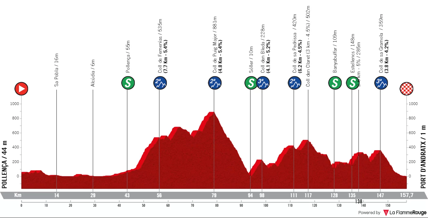 Profil du Trofeo Pollença-Port d'Andratx 2024