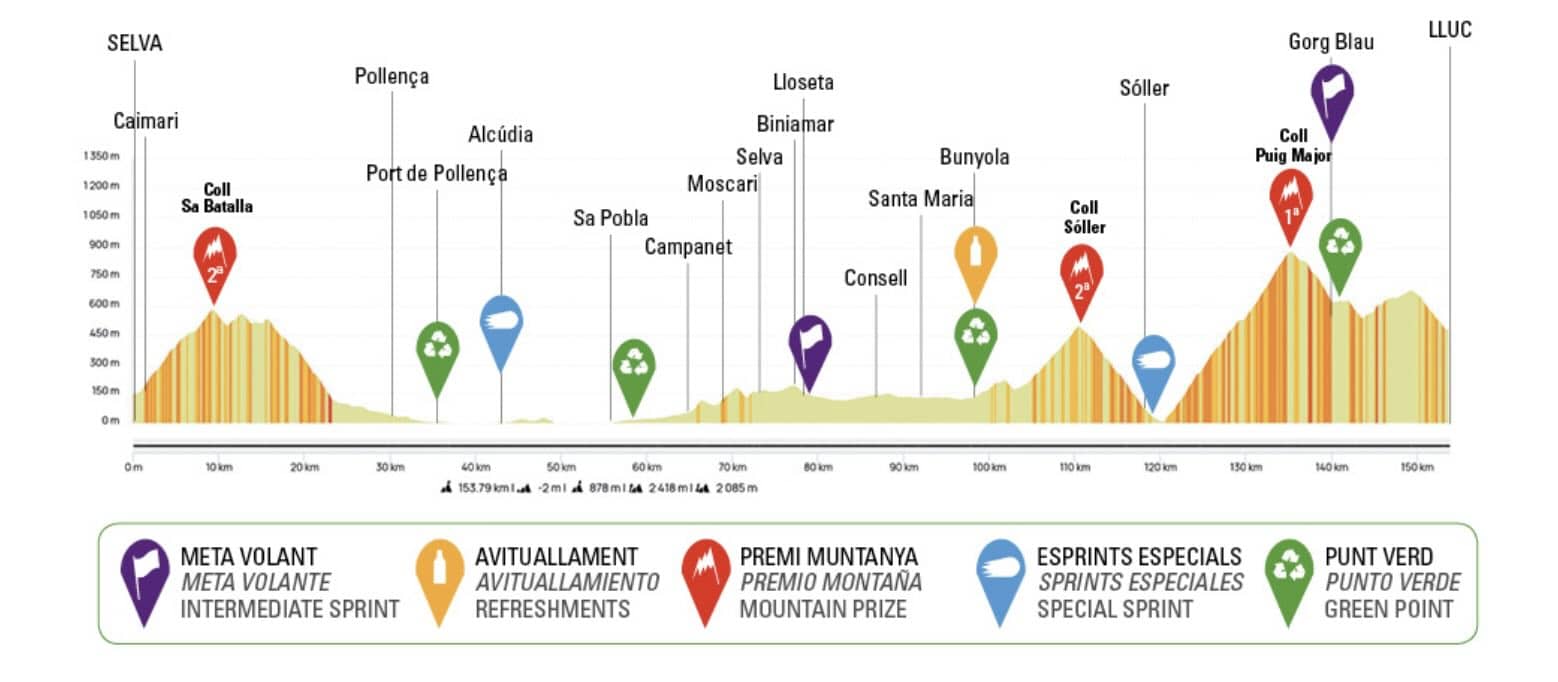 Profil du Trofeo Serra de Tramuntana 2024