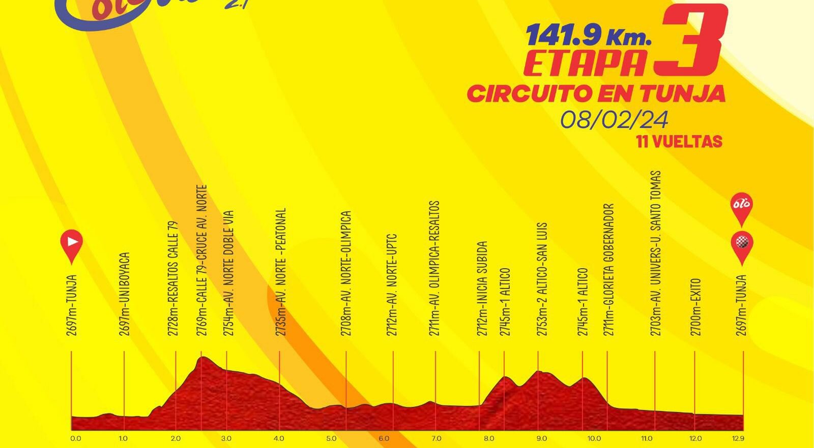Profil 3ème étape Tour Colombia 2024