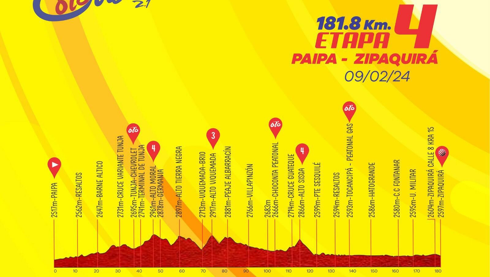 Profil 4ème étape Tour Colombia 2024