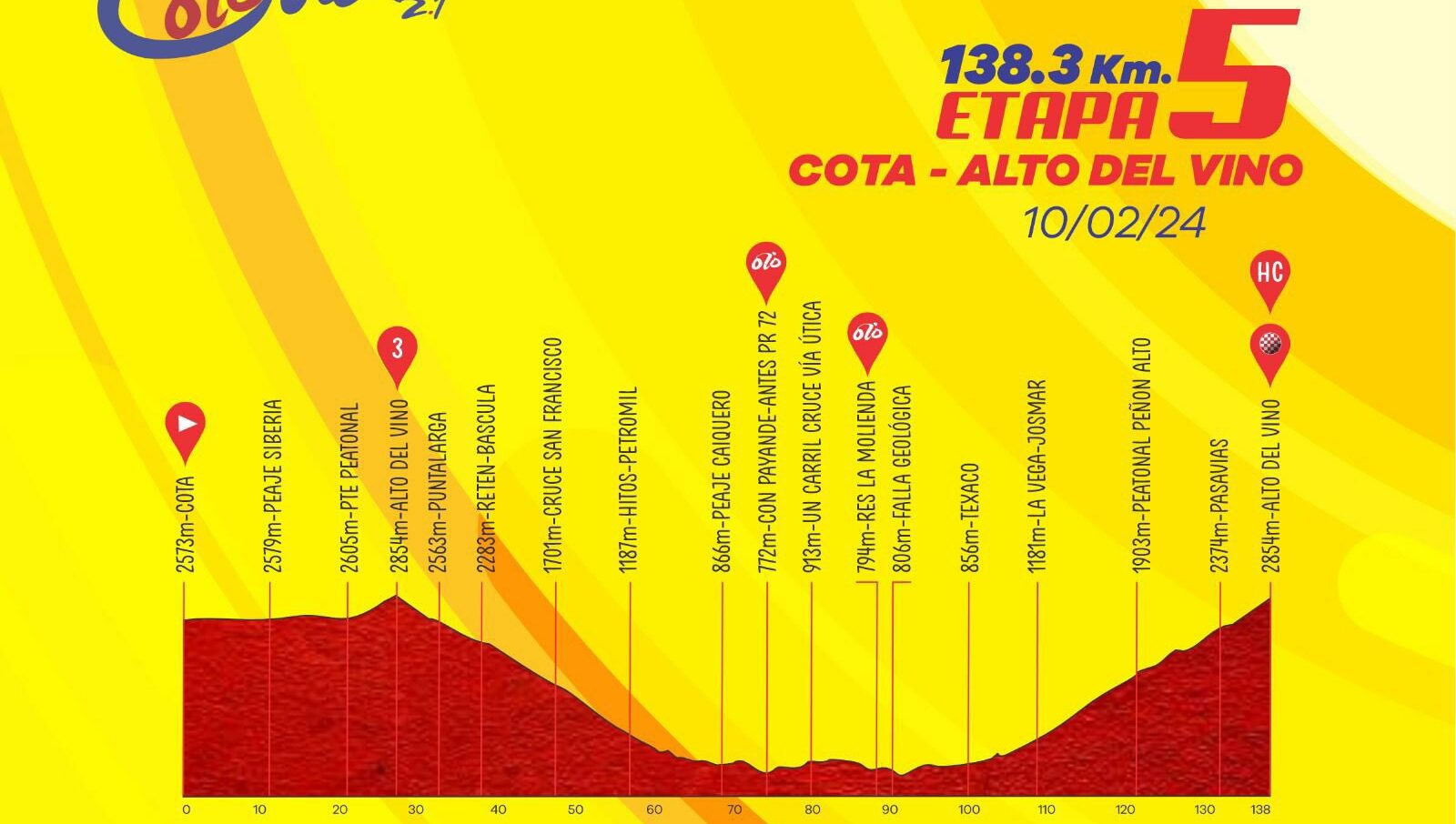 Profil 5ème étape Tour Colombia 2024