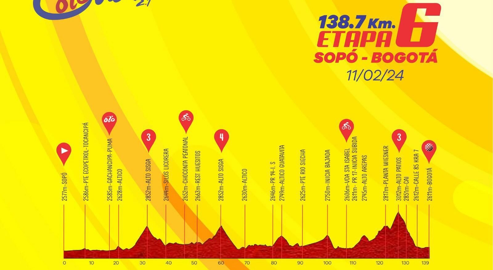 Profil 6ème étape Tour Colombia 2024