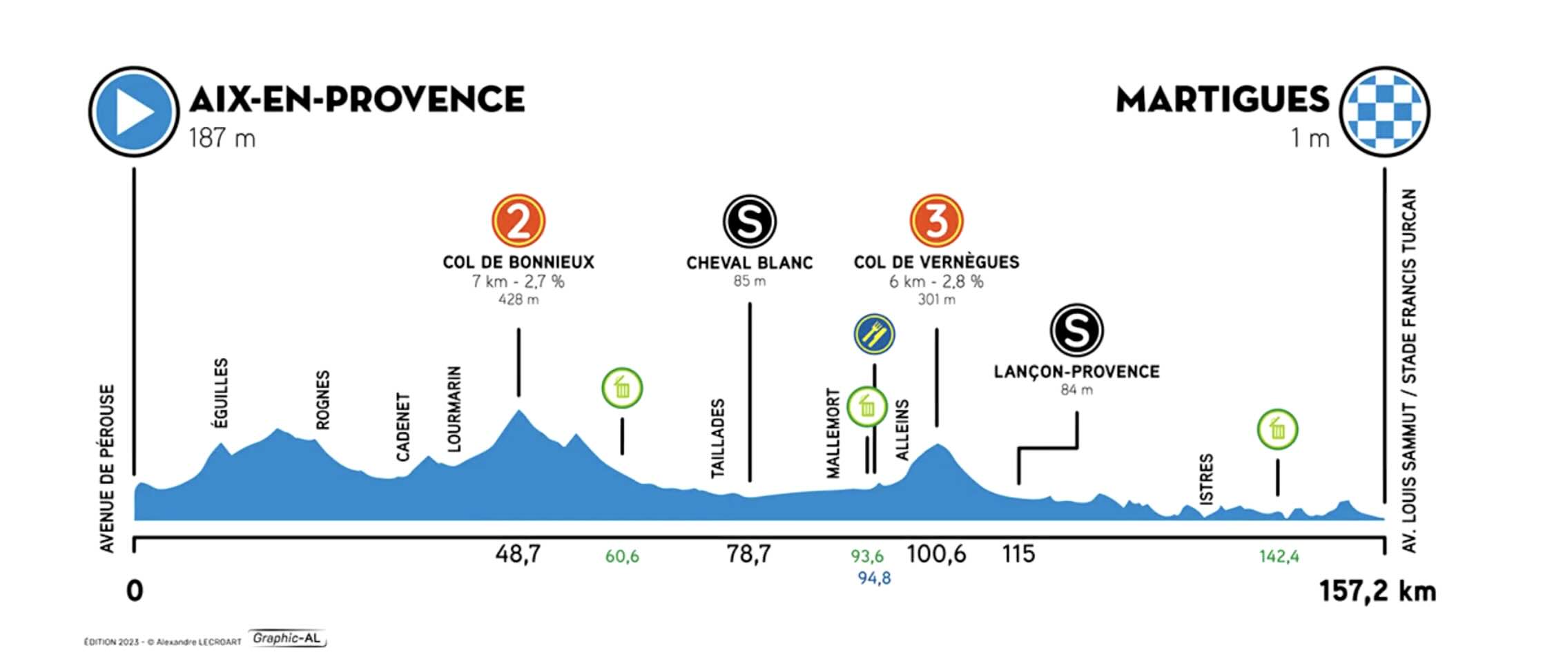 Profil de la 1ère étape du Tour de La Provence 2024