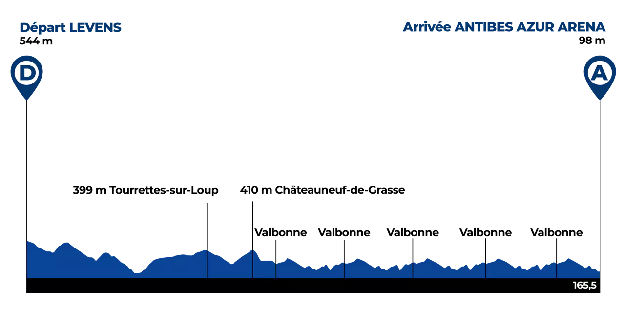 Profil de la 1ère étape du Tour des Alpes-Maritimes 2024