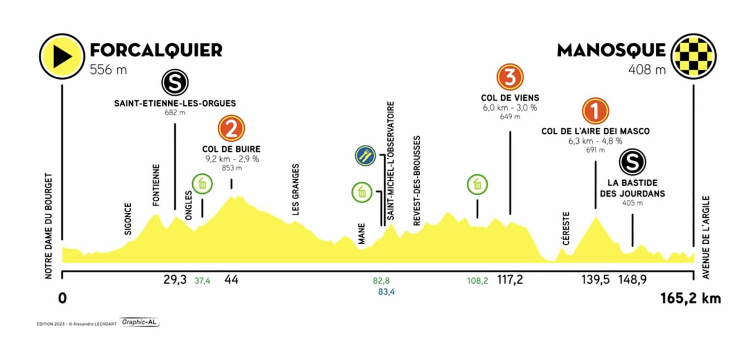 Profil de la 2ème étape du Tour de La Provence 2024