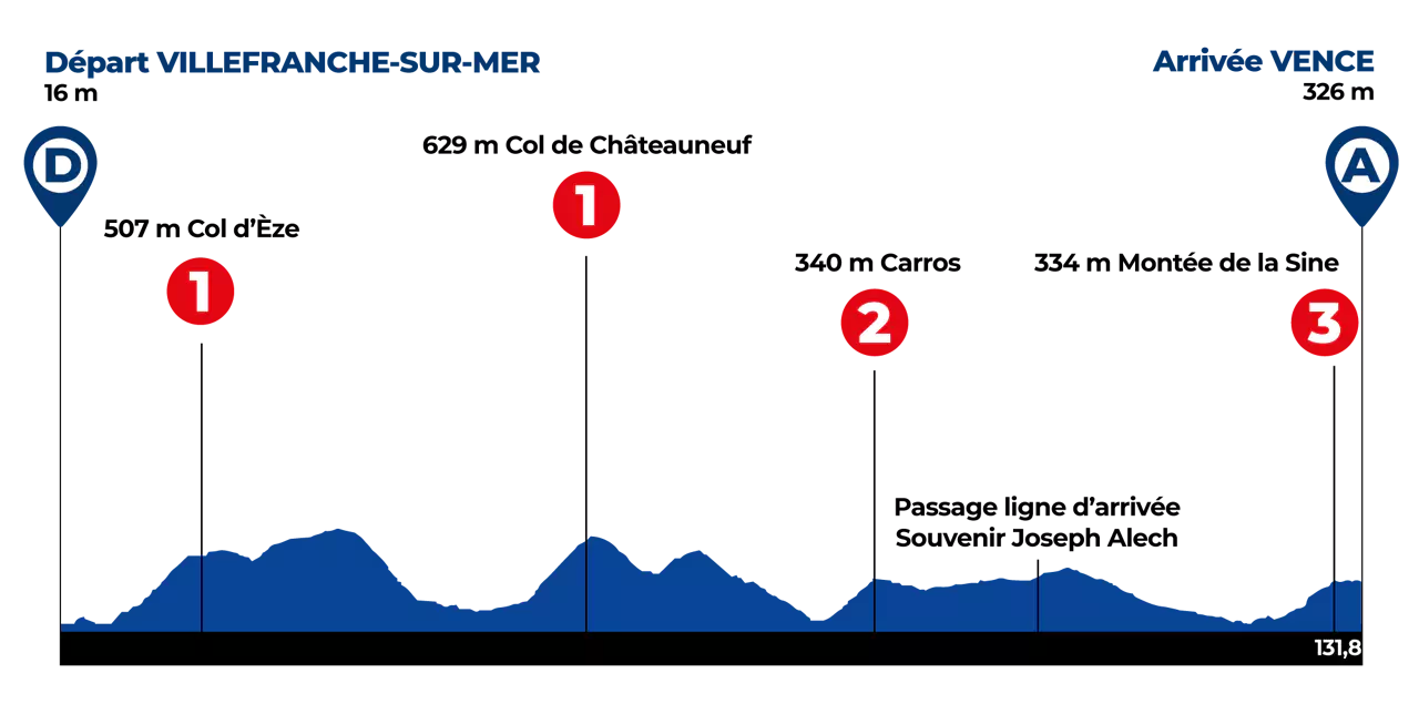 Profil de la 2ème étape du Tour des Alpes-Maritimes 2024
