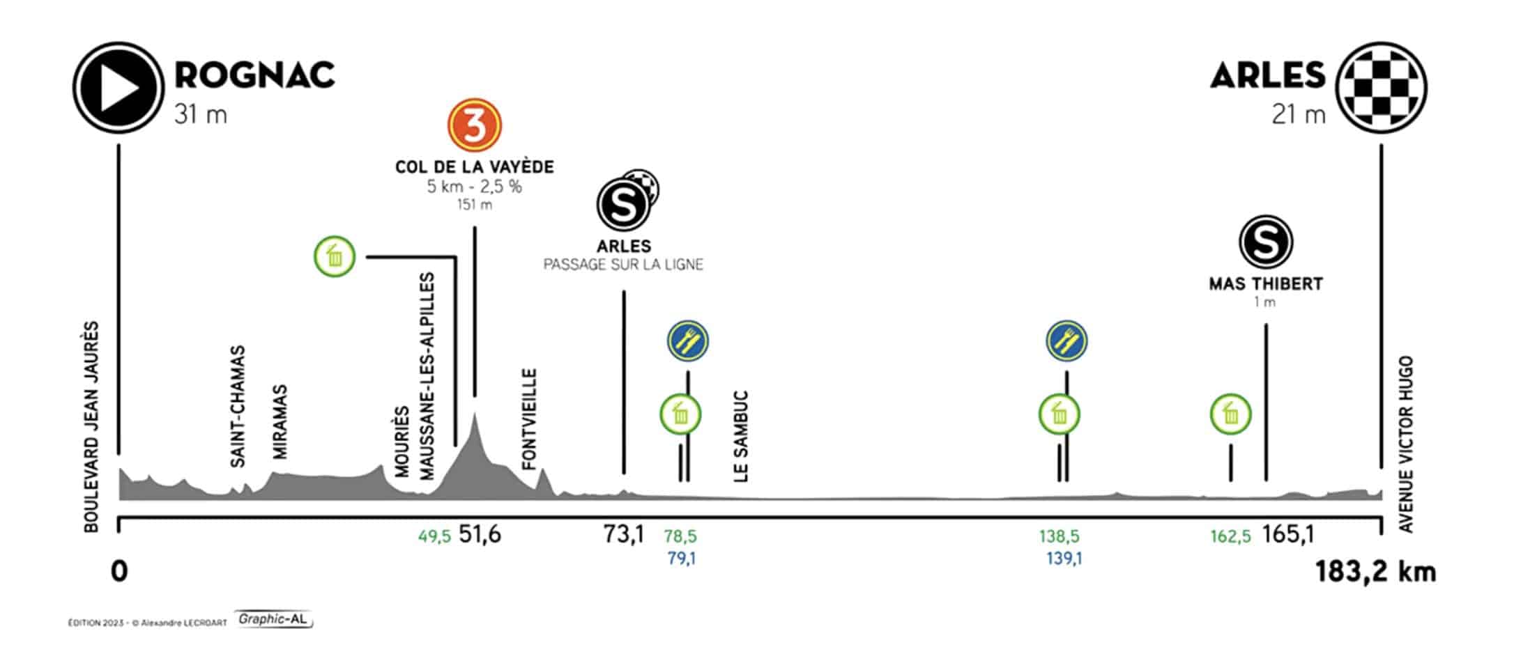 Profil de la 3ème étape du Tour de La Provence 2024