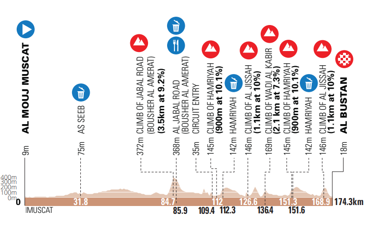 Profil de la Muscat Classic 2024