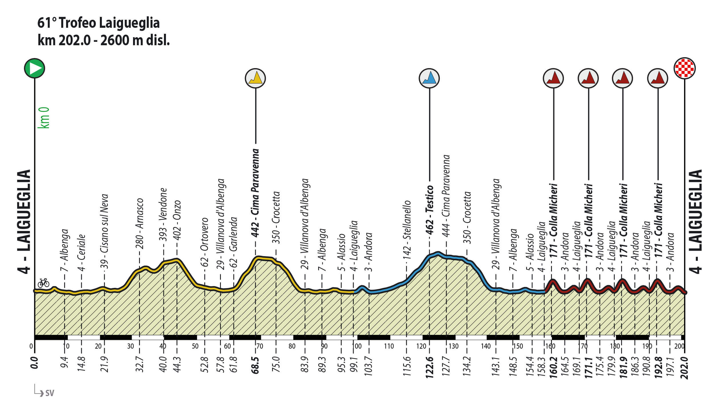 Profil du Trofeo Laigueglia 2024
