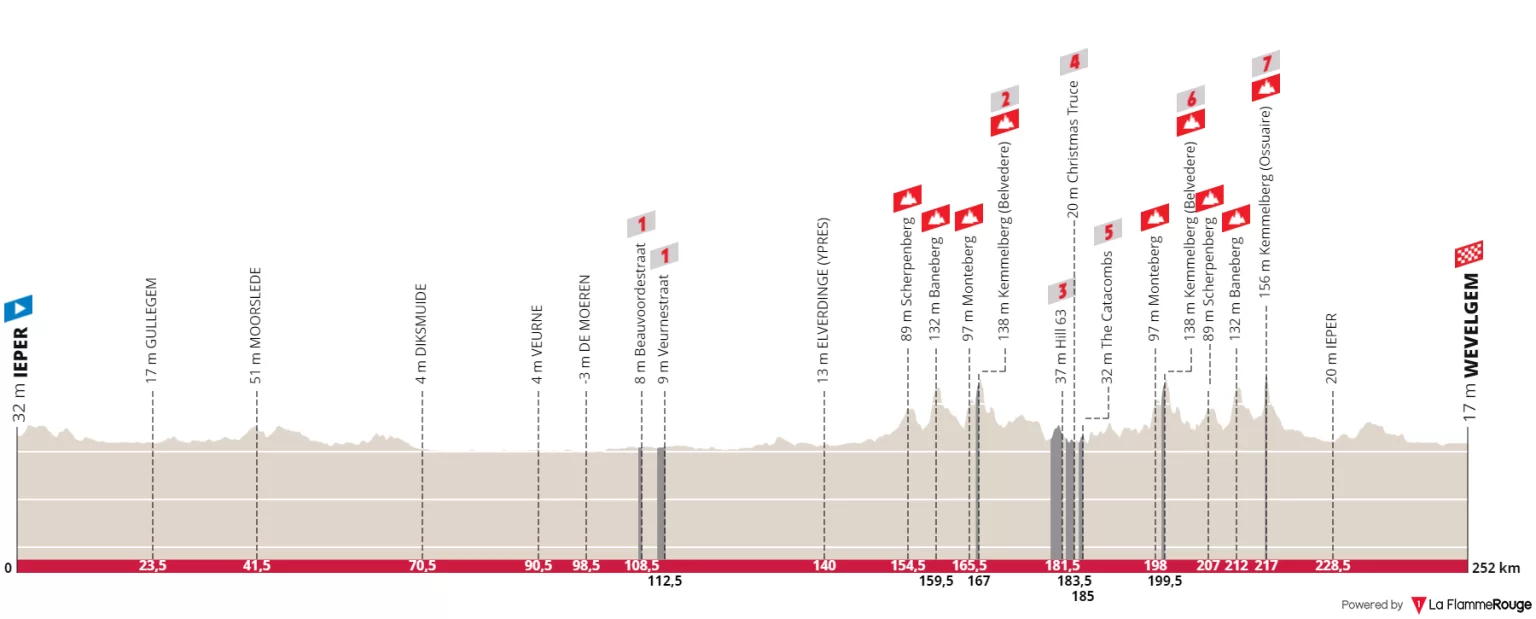Profil de Gand-Wevelgem 2024