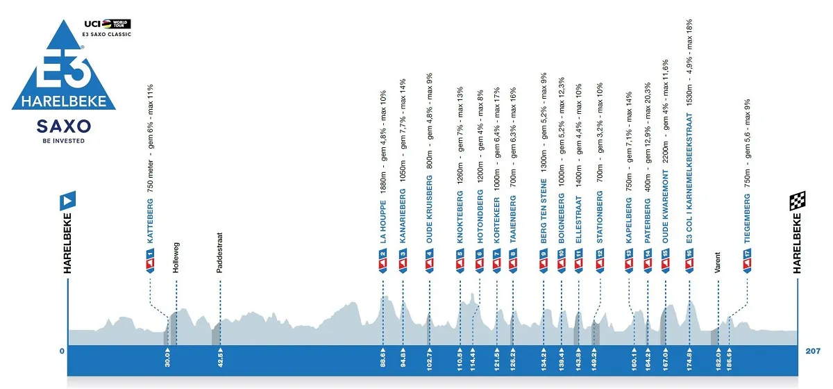 Profil du GP E3 Saxo Bank Classic 2024