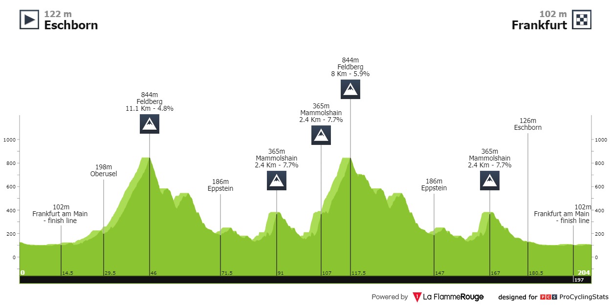 Profil de Eschborn-Francfort 2024