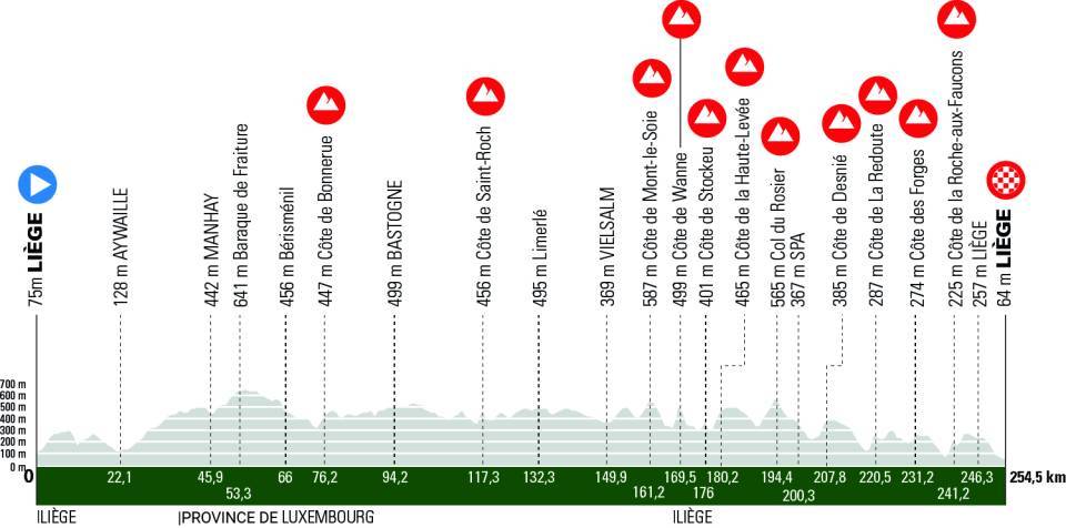Profil de Liège-Bastogne-Liège 2024