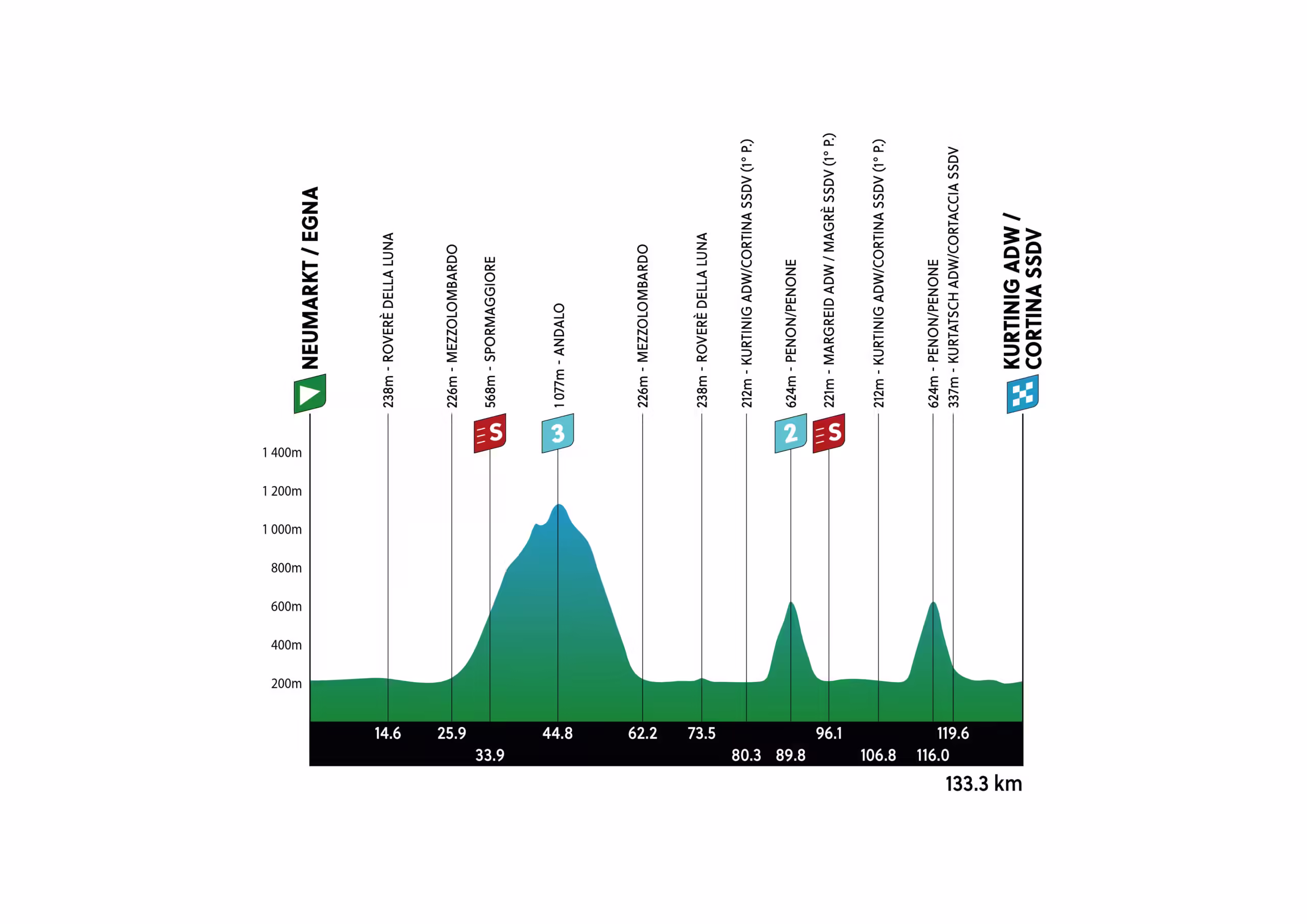 Profil de la 1ère étape du Tour des Alpes 2024