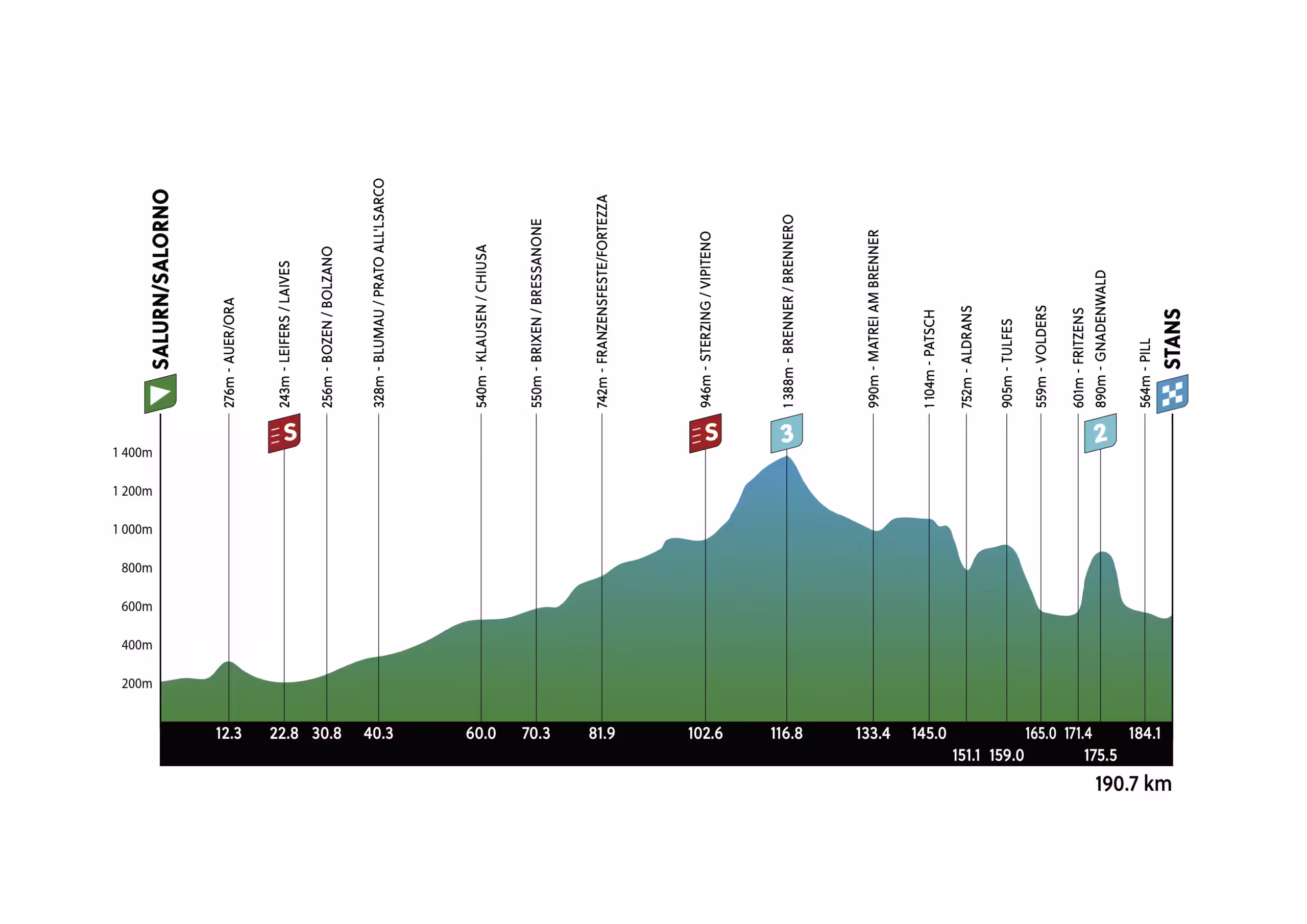 Profil de la 2ème étape du Tour des Alpes 2024