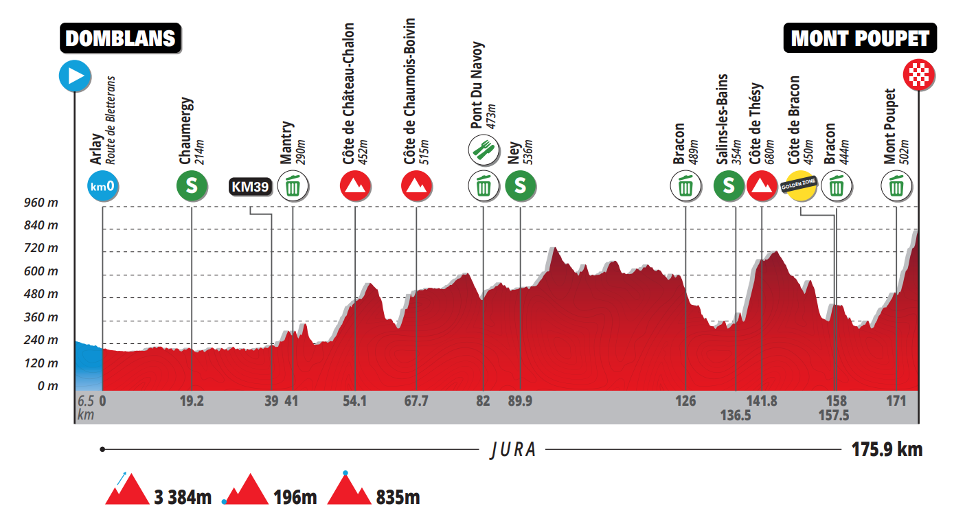 Profil du Tour du Jura 2024