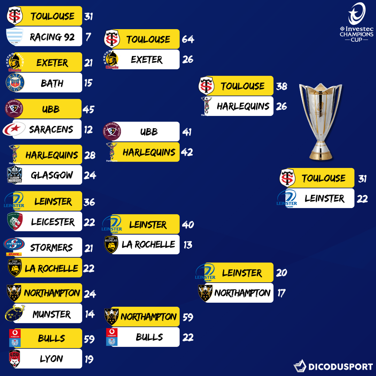 Tableau Phase finale Champions Cup
