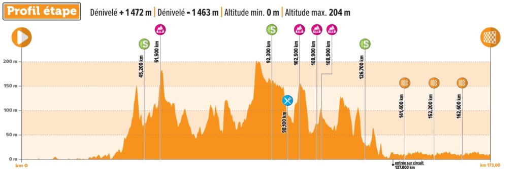 Profil de la 1ère étape des 4 Jours de Dunkerque 2024