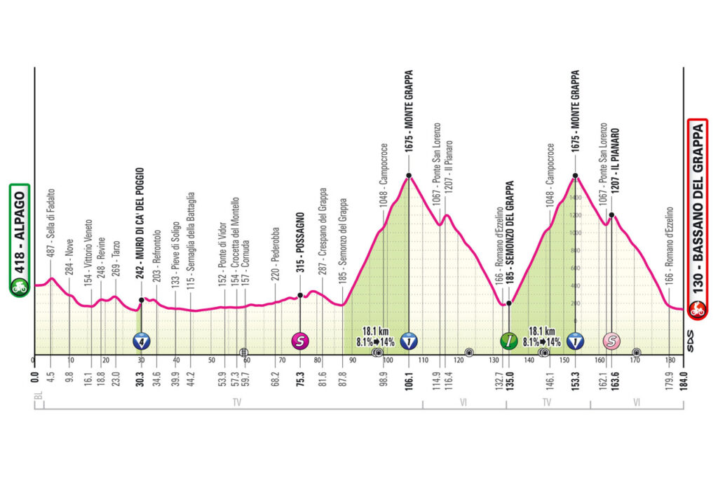 Profil de la 20ème étape du Tour d'Italie 2024
