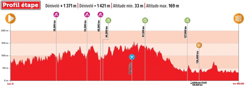 Profil de la 3ème étape des 4 Jours de Dunkerque 2024