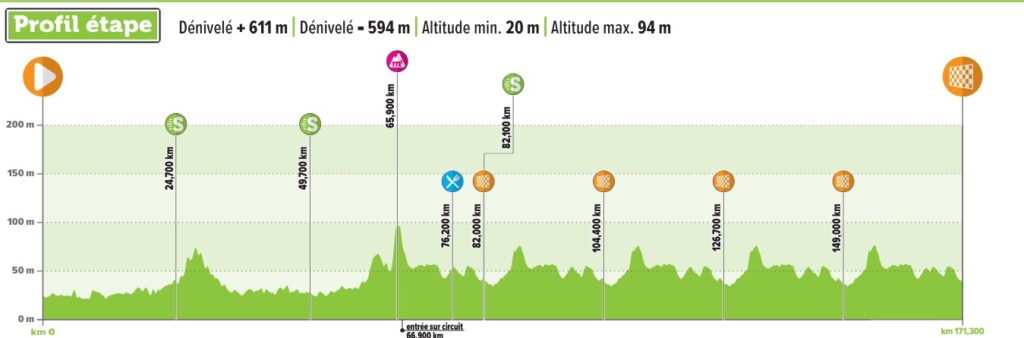 Profil de la 4ème étape des 4 Jours de Dunkerque 2024