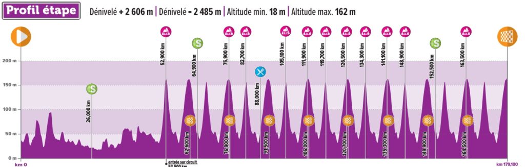 Profil de la 5ème étape des 4 Jours de Dunkerque 2024