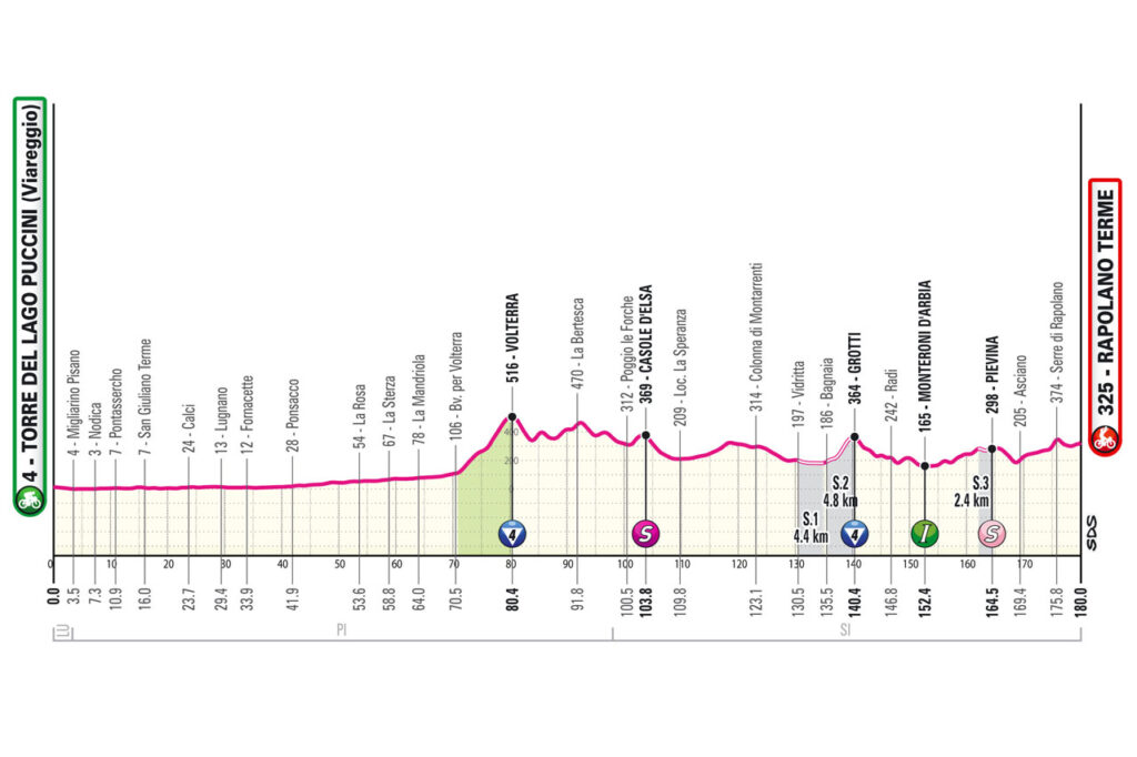 Profil de la 6ème étape Tour d'Italie 2024