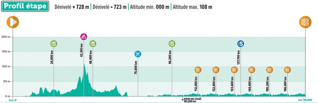 Profil de la 6ème étape des 4 Jours de Dunkerque 2024