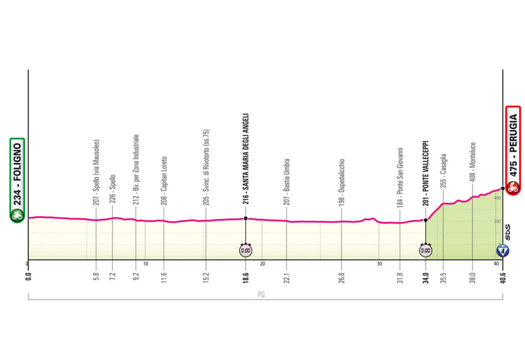 Profil de la 7ème étape du Tour d'Italie 2024