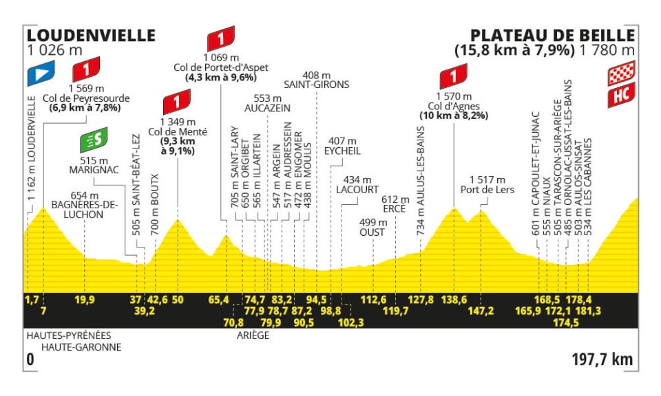 Profil de la 15ème étape du Tour de France 2024