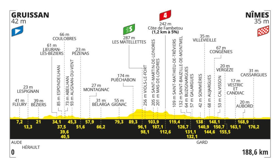 Profil de la 16ème étape du Tour de France 2024
