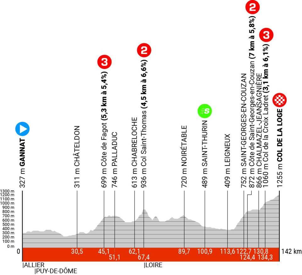 Profil de la 2ème étape du Critérium du Dauphiné 2024