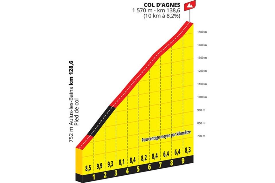 Profil du Col d'Agnés depuis Aulus-les-Bains