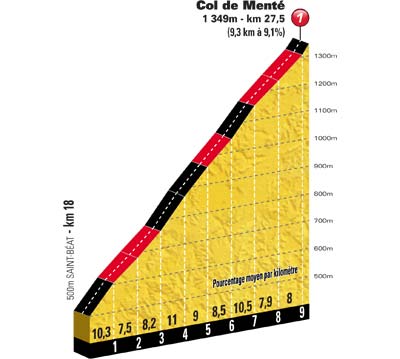 Profil du Col de Menté depuis Saint-Béat