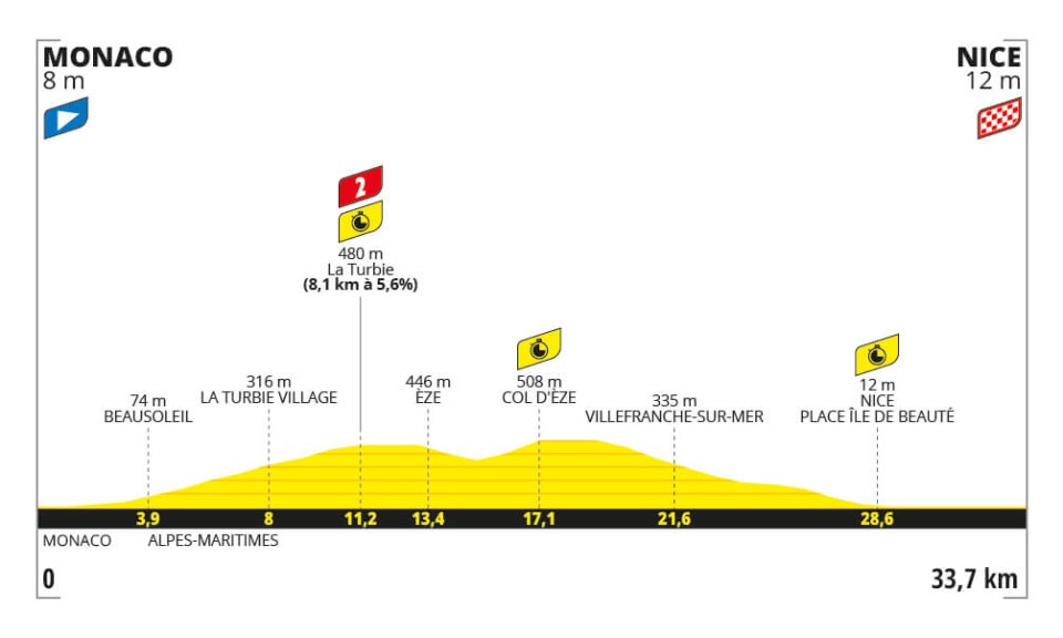 Profil du contre-la-montre de la 21ème étape du Tour de France 2024