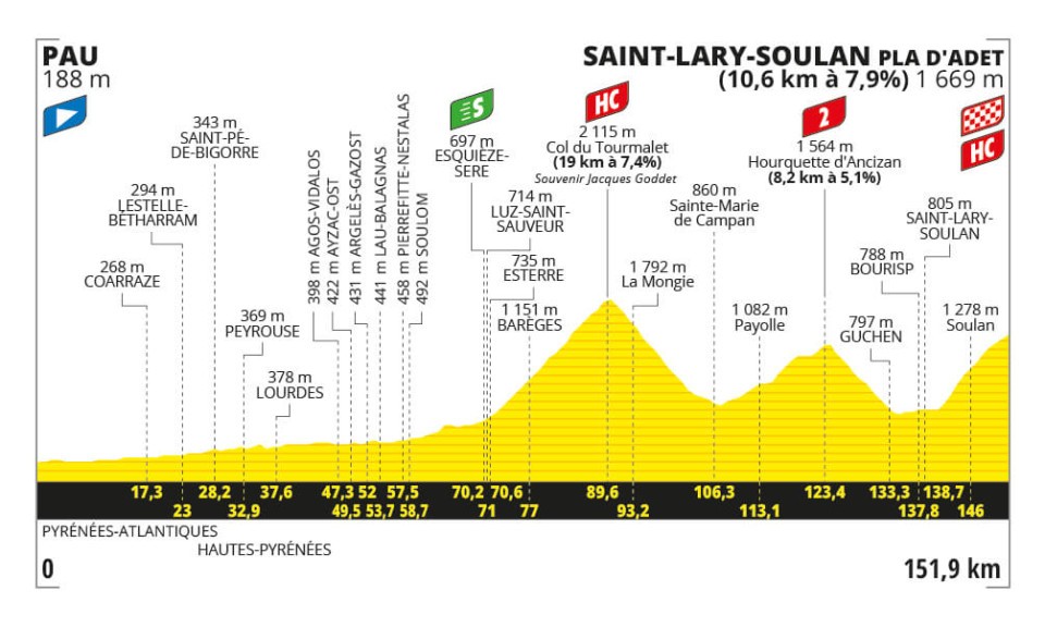 Profil 14ème étape Tour de France 2024