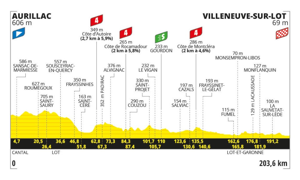 Profil de la 12ème étape du Tour de France 2024