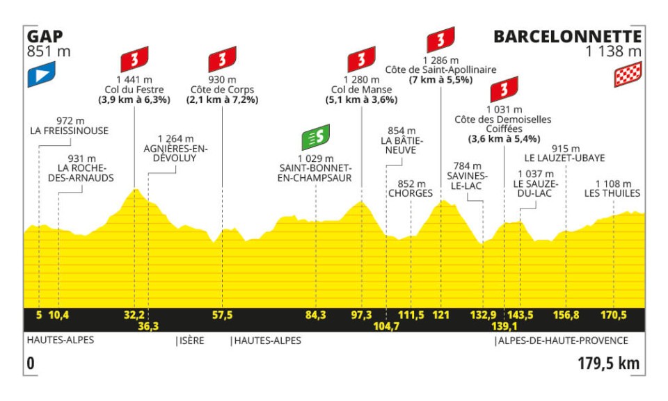 Profil de la 18ème étape du Tour de France 2024
