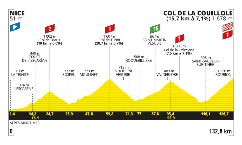 Profil de la 20ème étape du Tour de France 2024
