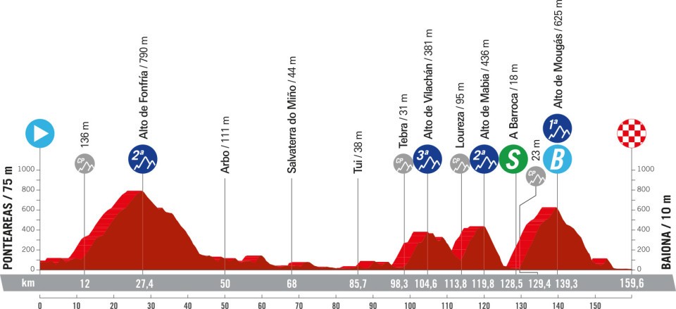 Profil 10ème étape Tour d'Espagne 2024