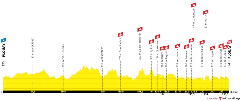Profil Bretagne Classic 2024