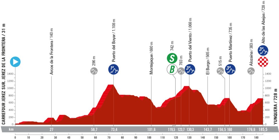 Profil de la 6ème étape du Tour d'Espagne 2024