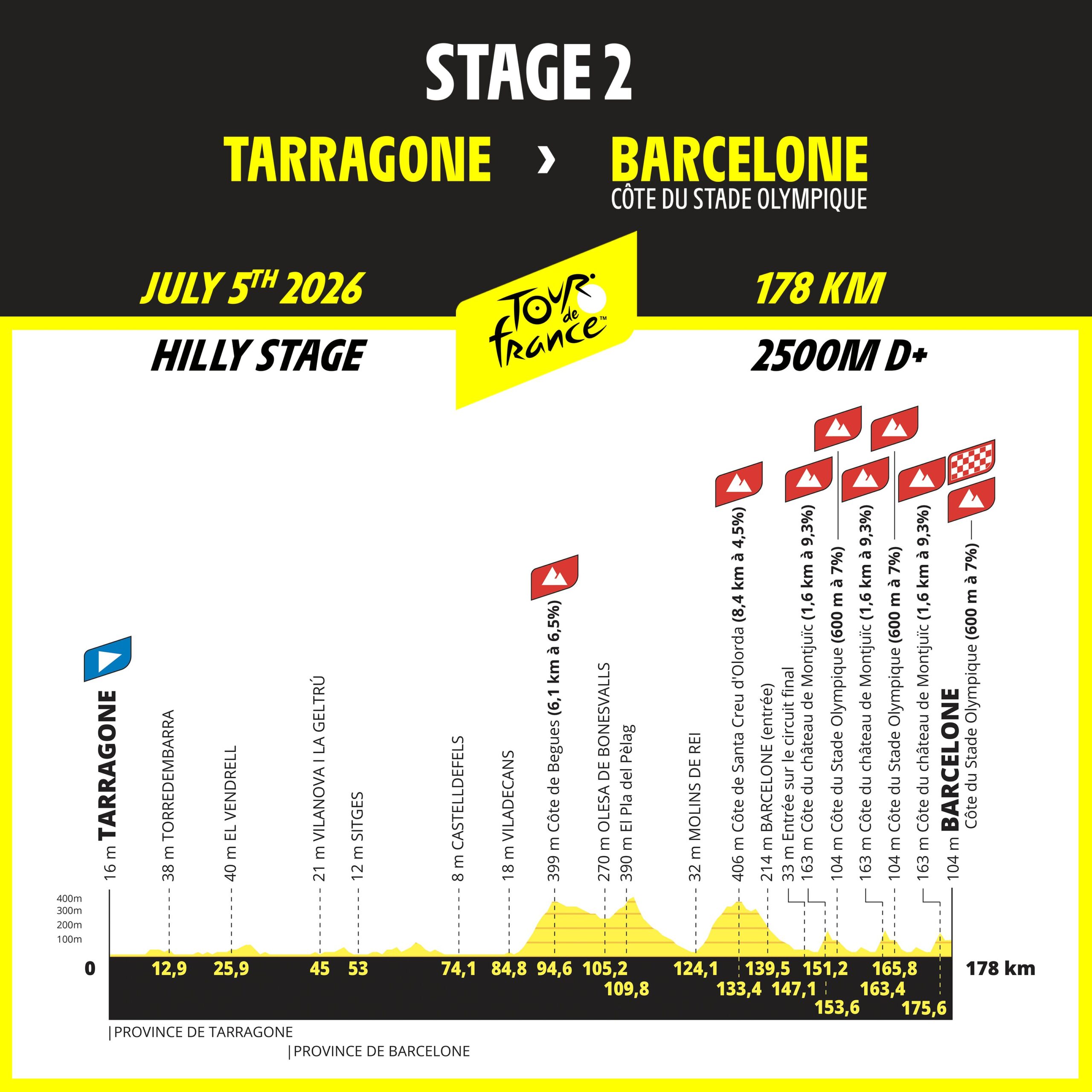 Profil 2ème étape Tour de France 2026