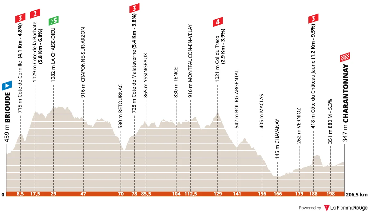 Profil 3ème étape Critérium du Dauphiné 2025