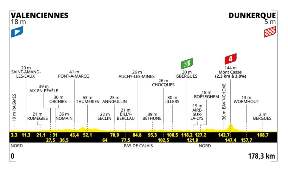 Profil 3ème étape Tour de France 2025 entre Valenciennes et Dunkerque