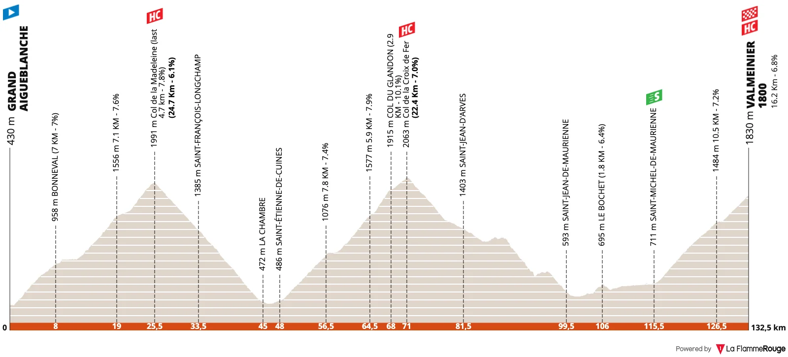 Profil 7ème étape Critérium du Dauphiné 2025