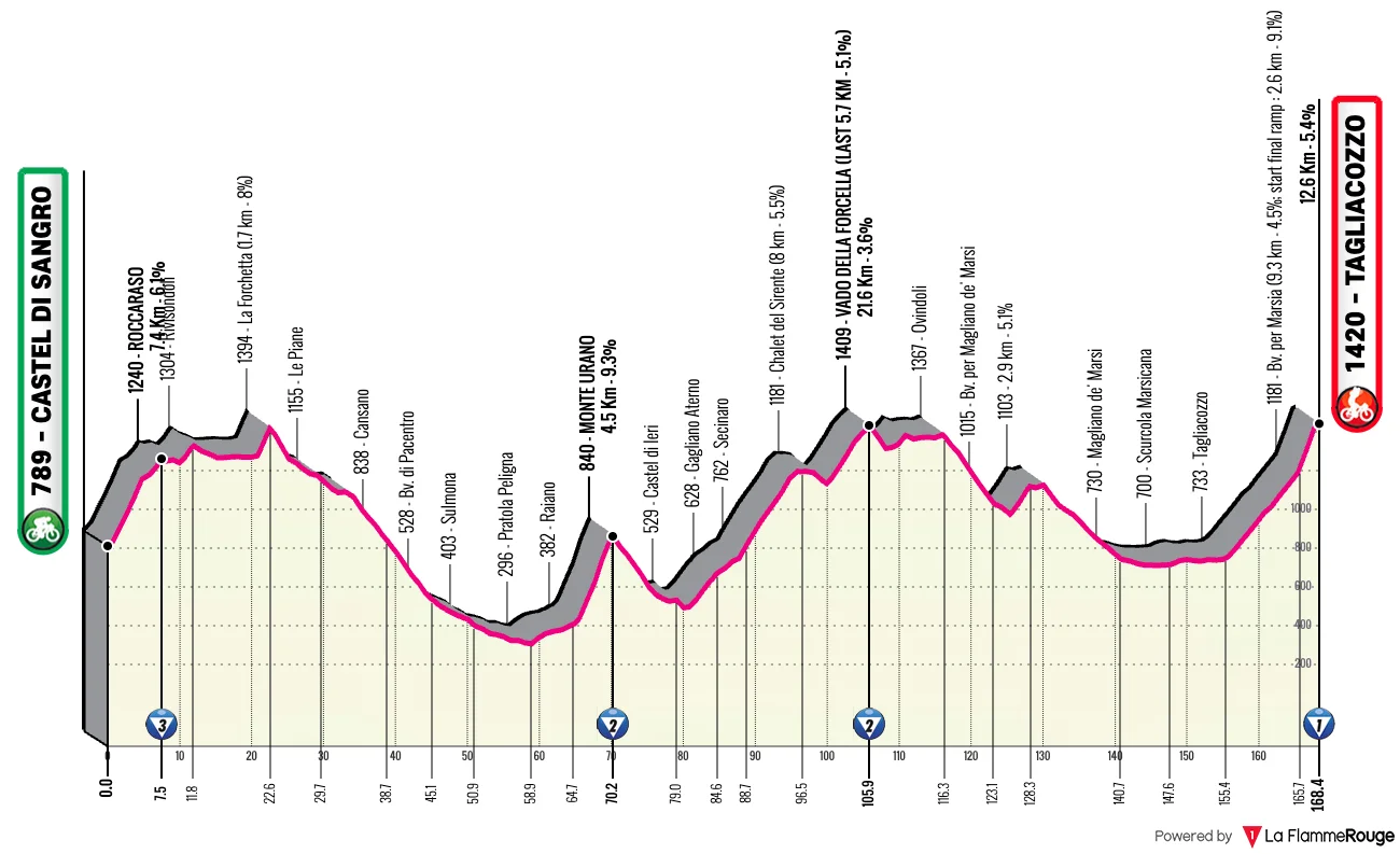 Profil de la 7ème étape du Tour d'Italie 2025