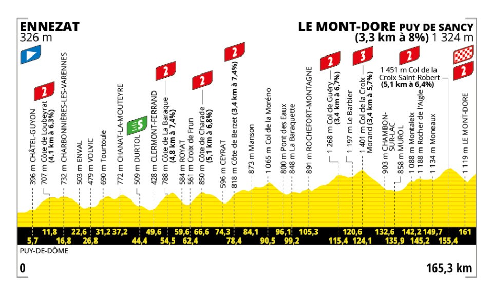 Profil de la 10ème étape du Tour de France 2025 entre Ennezat et le Mont-Dore Puy de Sancy