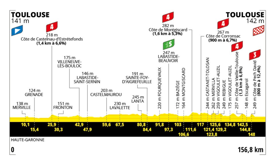 Profil de la 11ème étape du Tour de France 2025 autour de Toulouse