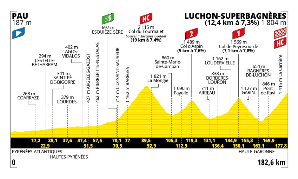 Profil de la 14ème étape du Tour de France 2025 entre Pau et Luchon-Superbagnères